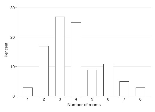 Univariates Säulendiagramm