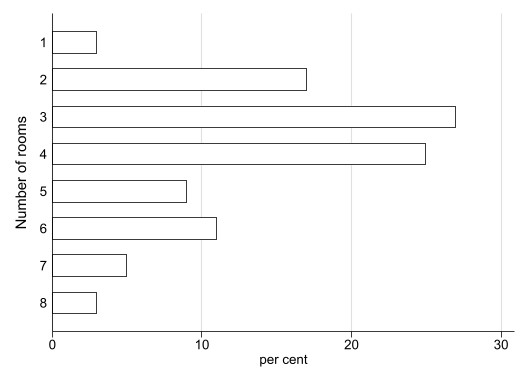 Univariates Balkendiagramm