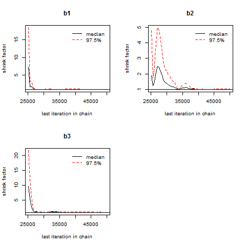 Coda - Gelman plot