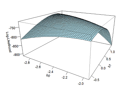 Drei-dimensionaler Plot einer Maximum Likelihood-Funktion