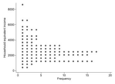 Dot plot