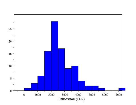 Histogramm