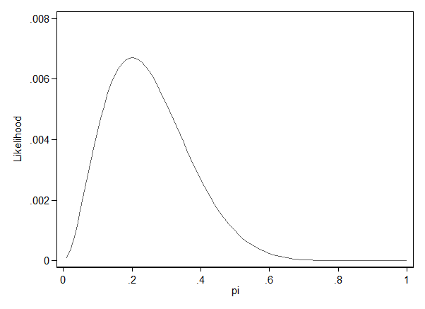 Plot einer Likelihood für n = 10 und k = 2