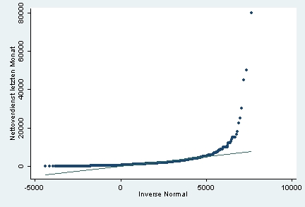 Normal-Quantil-Plot Einkommen