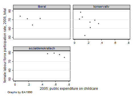 Scatterplos using by